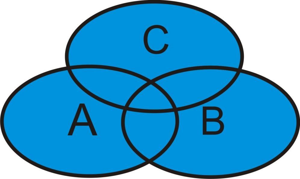 A (B C) = (A B)