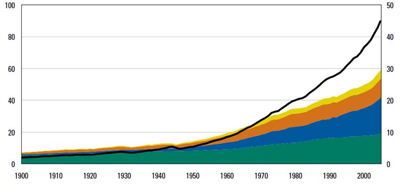 Wydobycie surowców(mld t) 12 PKB (10 USD) Jak stwierdza Komunikat Komisji Europejskiej: Przy obecnym tempie wykorzystywania zasobów, do 2050 r.