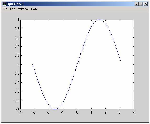 Efektem wykonania podanego ciągu poleceń jest wykres funkcji sin(x) w przedziale <-π;π>, przy x zmieniającym się co 0.1.