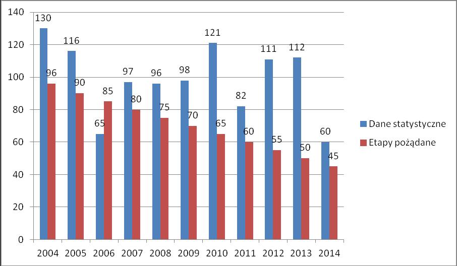 Ciężko ranni w latach 2004 2014 Zestawienie danych o wypadkach i ofiarach wypadków w Olsztynie - trendy - Tabela nr 1 Rok Wypadki Ranni Ofiary śmiertelne Ofiary Koszty(mln PLN) walor. wsp. infl.