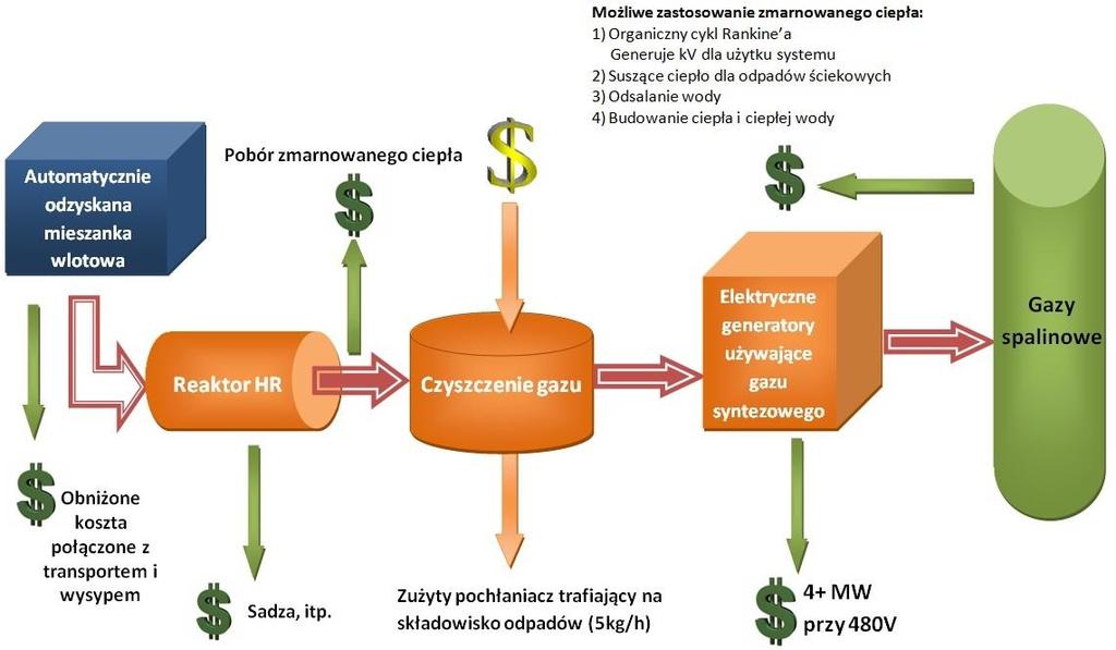Schemat blokowy prezentujący etapy procesu technologicznego w którym źródłem pozyskania energii jest ASR z uwzględnieniem źródeł przychodów (