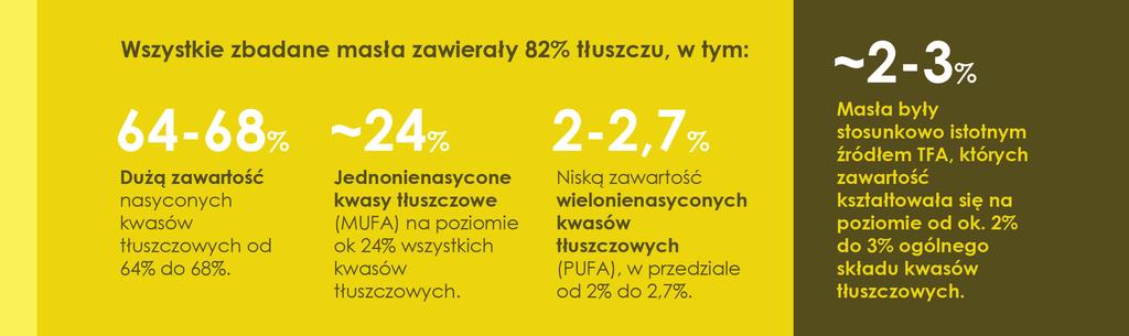 Nie ma możliwości eliminacji izomerów trans z produktów pochodzenia mlecznego. W diecie dorosłej osoby warto je ograniczać, ale nie eliminować masło zawiera inne cenne składniki, jak np.