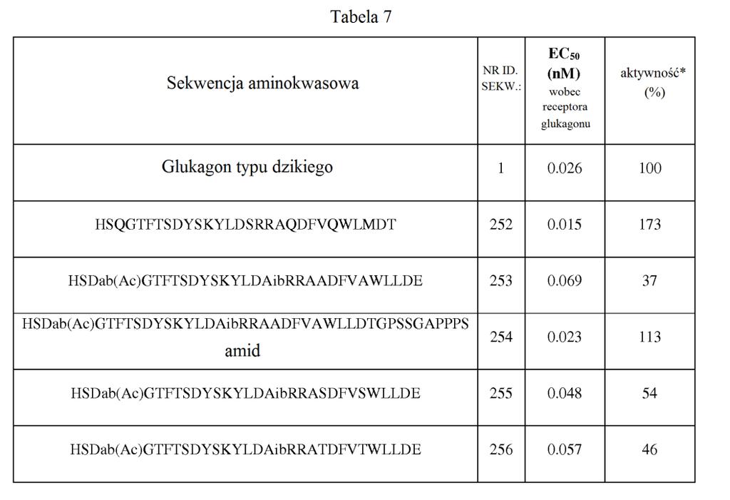 226 1 [0433] Jak pokazuje tabela 6, wiele aminokwasów może zastąpić Gln w położeniu 3 bez znaczącej utraty aktywności wobec receptora glukagonu, a w niektórych przypadkach modyfikacja doprowadziła w