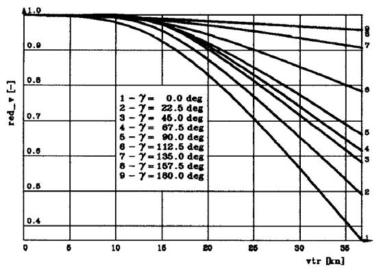 Podstawowe parametry modelu statku Tabela 1 Nazwa parametru Długość Szerokość Zanurzenie Wysokość Prędkość eksploatacyjna Wyporność Wartość 172 m 22,8 m 9,5 m 14,3 m 15 w 30 288 t 2.