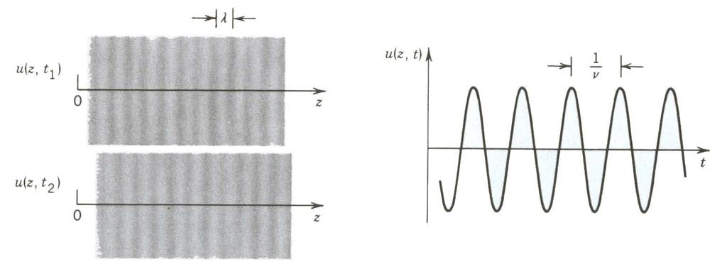 Jeśli oś z wybierze się w kierunku wektora falowego k, wtedy U(r) = A exp(-ikz) i funkcja falowa przybiera postać u(r,t) = A cos[2πνt kz +arg{a}] = A cos[2πν(t z/c) + arg{a}].