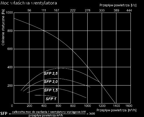 [50Hz/V] ~1, 230 - wywiew - moc/prąd [kw/a] 0,408/2,71 - prędkość wentylatora [min -1 ] 3400 - nawiew - moc/prąd