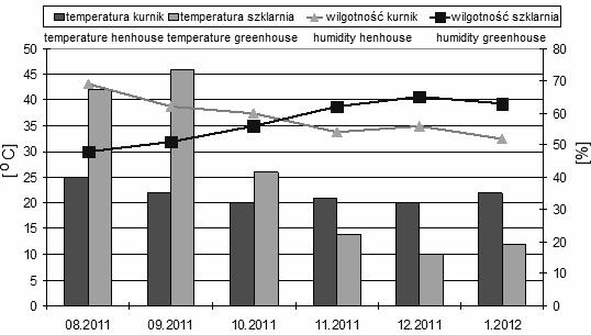 Odour levels in the poultry house and phytotron chamber (glasshouse) [ C] [%] [%] temperature in poultry house glasshouse temperature air humidity in poultry house air humidity in glasshouse Rys. 3.