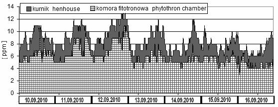 Zbigniew Domagalski, Przemysław Marek, Joanna Sobczak tycznej klimatyzacji. Stwierdzono jednak, że przekroczenie temperatury 20 C w kurniku powodowało duże zwiększenie stężenia odorantów, nawet o 70%.