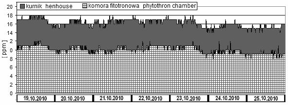 The level of air humidity and temperature in phytotron chamber; September kurnik poultry