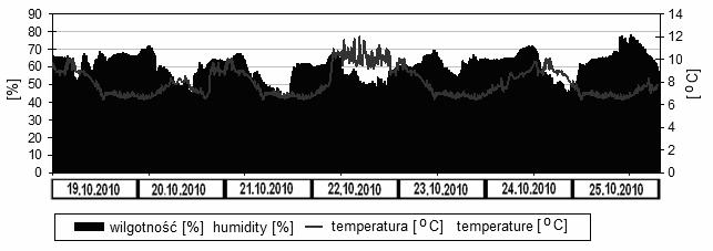 7. Poziom wilgotności i temperatura w komorze fitotronowej; październik Fig. 7.