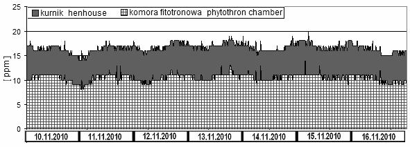 Zbigniew Domagalski, Przemysław Marek, Joanna Sobczak kurnik poultry house komora fitotronowa phytotron chamber Rys. 8. Stężenie amoniaku; listopad Fig. 8. Ammonia concentration; November Rys. 9.