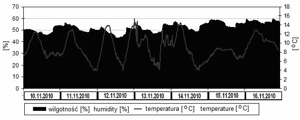 The level of air humidity and temperature in phytotronic chamber; November Ostatni cykl pomiarów wykonano w listopadzie, w temperaturze powietrza w komorze fitotronowej 9 C i wilgotności względnej