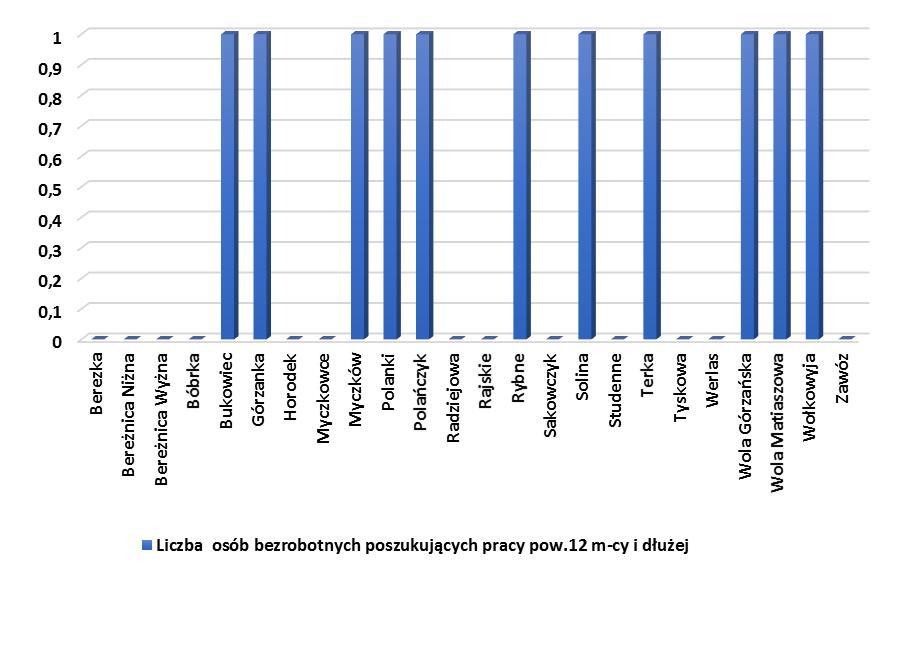 Natężenie niekorzystnych zjawisk: SFERA SPOŁECZNA - rynek pracy POMOC SPOŁECZNA W celu wyznaczenia obszaru zdegradowanego wzięto pod uwagę także liczbę osób korzystających ze świadczeń pomocy