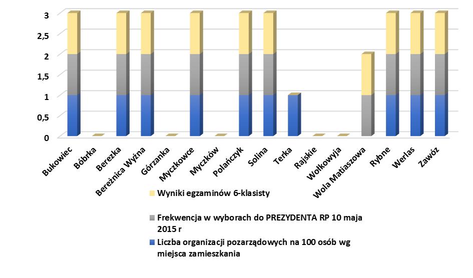 Wołkowyja 0,69 1 50,27 1 59,2% 1 Zawóz 0,45 1 36,81 1 69,5% 1 3 3 Gmina ogółem - WARTOŚĆ REFERENCYJNA 1,15 Degradacja wartość poniżej wartości referencyjnej 51,14% Degradacja wartość poniżej wartości