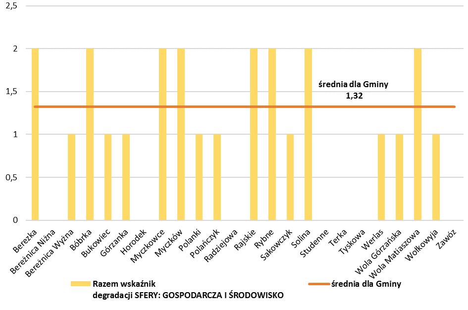 Natężenie negatywnych zjawisk :SFERY GOSPODARCZA I ŚRODOWISKO 3.4.1.