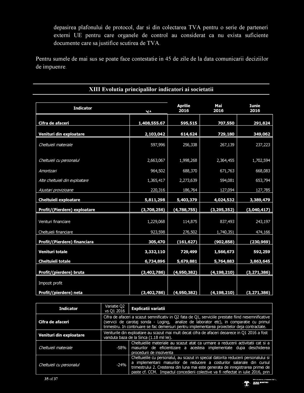 1,702,594 Am ortizari 964,502 688,370 671,763 668,083 A lte cheltuieli din exploatare 1,365,417 2,273,639 594,081 653,794 Ajustari provizioane 220,316 186,764 127,094 127,785 Cheltuieli exploatare