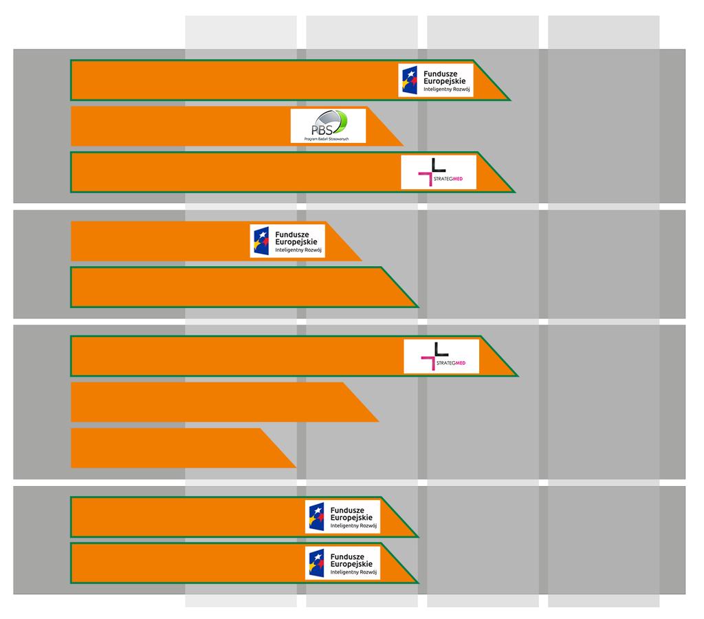 CHOROBY ZAPALNE ONKOLOGIA CHOROBY META- BOLICZNE NEUROLOGIA PIPELINE In vitro In vivo Toksykologia Rozwój kliniczny S - ketamina Inhibitor