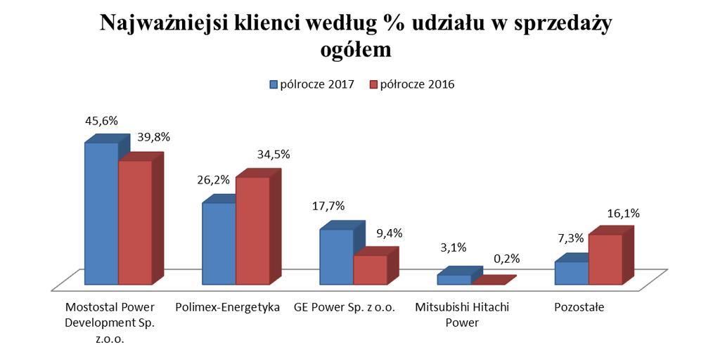3.3.2 Komentarz do rachunku zysków i strat. Poziom przychodów Spółki w I półroczu 2017 roku jest o 41,1% wyższy niż w I półroczu 2016 roku.