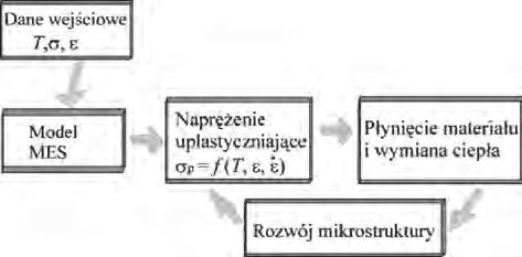 Diagram of multi-scale model for predicting changes in microstructure [1] σ i intensywność naprężenia, która jest równa naprężeniu uplastyczniającemu σ p, prędkość odkształcenia objętościowego, fo τ