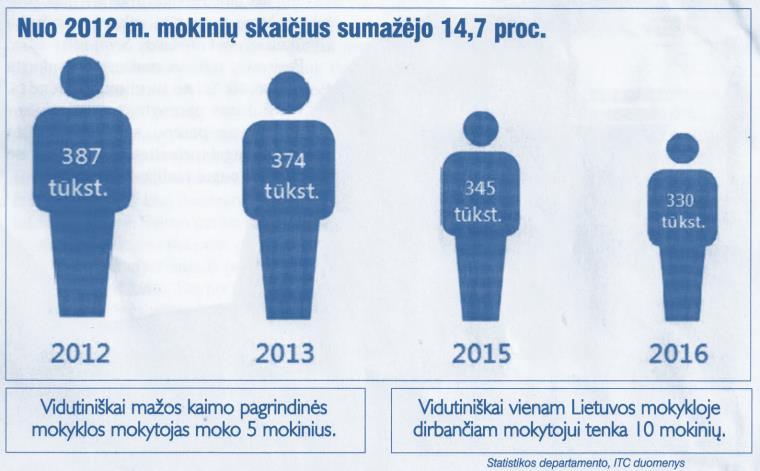 Mokinių skaičius 2012 2016 m. (šalyje) Statistikos departamento duomenys Mokinių skaičius 2012 2016 m. (gimnazijoje) Analizuojant šalies 2012 2016 m. mokinių skaičių sumažėjo 14,7%, o Rudaminos F.