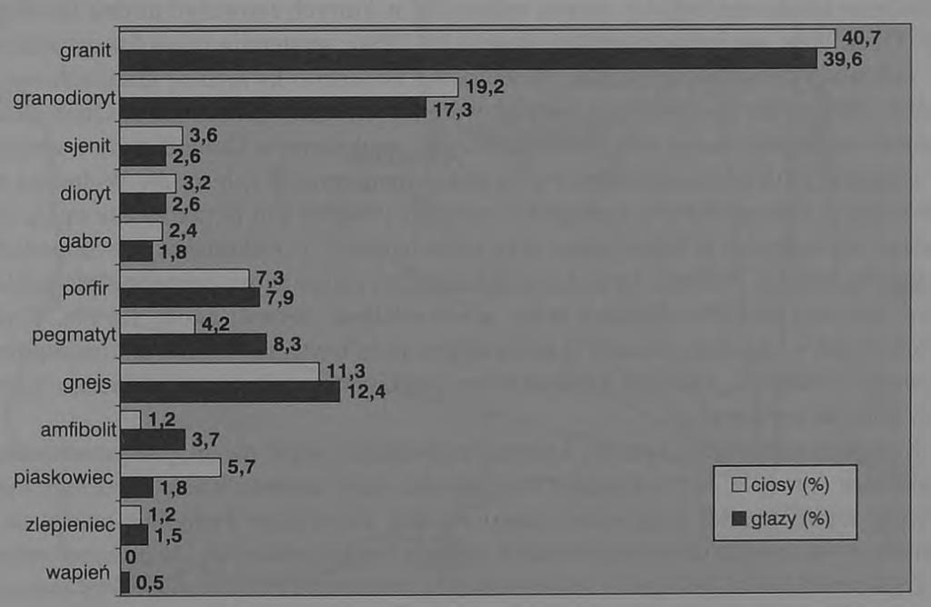 SUROW CE SKALNE ROMAŃSKIEJ KOLEGIATY W KRUSZWICY 277 WYNIKI BADAŃ Lico ścian obiektu tworzą ciosy prostopadłościenne o wymiarach 25-50 cm długości i 22-28 cm wysokości oraz odpowiednio 15-20 cm,