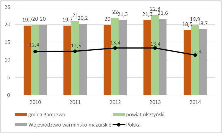 w 2014 r. 9 18,5% (20,5% wśród kobiet i 16,8% wśród mężczyzn). Gmina Barczewo zajmuje 3 miejsce wśród gminy powiatu olsztyńskiego pod względem liczby bezrobotnych.