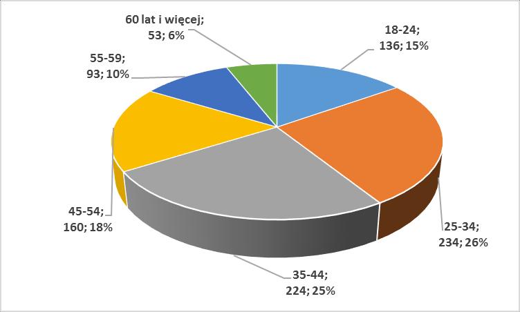 Zgodnie z wykresem 3, w latach 2010-2015 liczba bezrobotnych zmalała o 145 osoby, w tym o 69 kobiet i 76 mężczyzn.