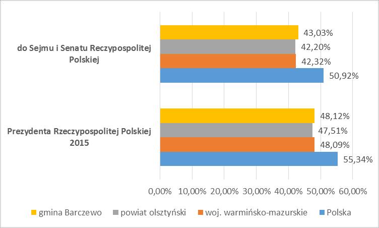 Wykres 13. Frekwencja w wyborach Źródło: opracowanie własne na podstawie danych Państwowej Komisji Wyborczej (01.07.2016 r.