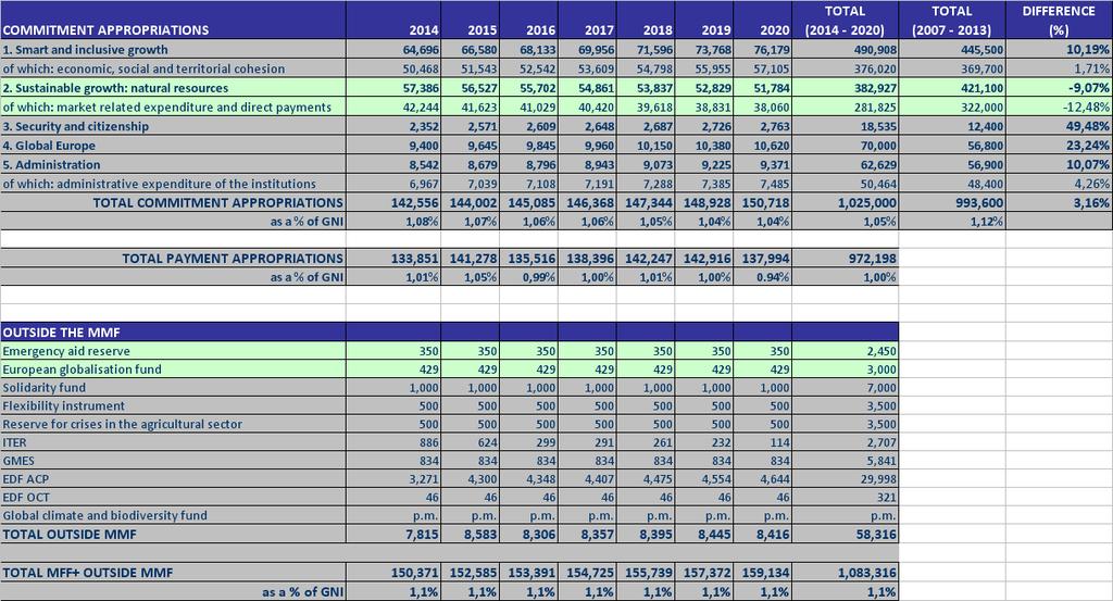 Departament Tematyczny B: Polityka Strukturalna i Polityka Spójności Tabela 11 Główne działy WRF na lata 2014 2020 i porównanie z WRF na lata 2007 2013 (w mln EUR 2011 według cen stałych) COMMITMENT