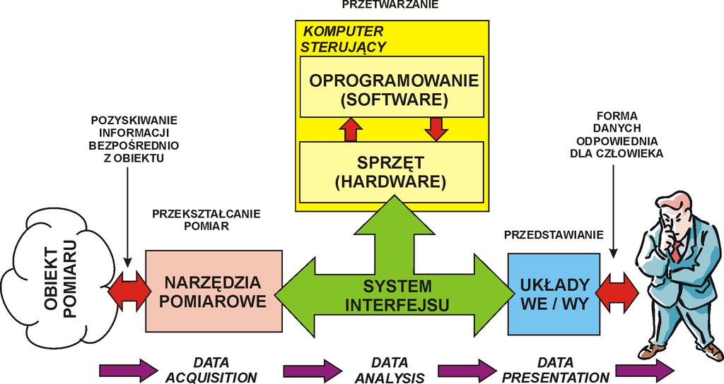 Komputerowy system pomiarowy - uproszczona struktura System interfejsu jest centralnym elementem
