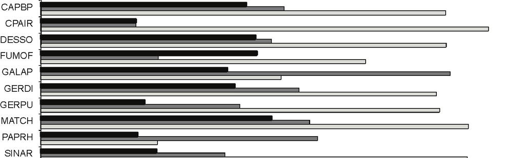 Skuteczność preparatów [%] Salsa TM 75 WG + Trend 90 EC w kontroli zachwaszczenia; w nawiasie liczba doświadczeń, w których występował dany chwast Fig. 1.