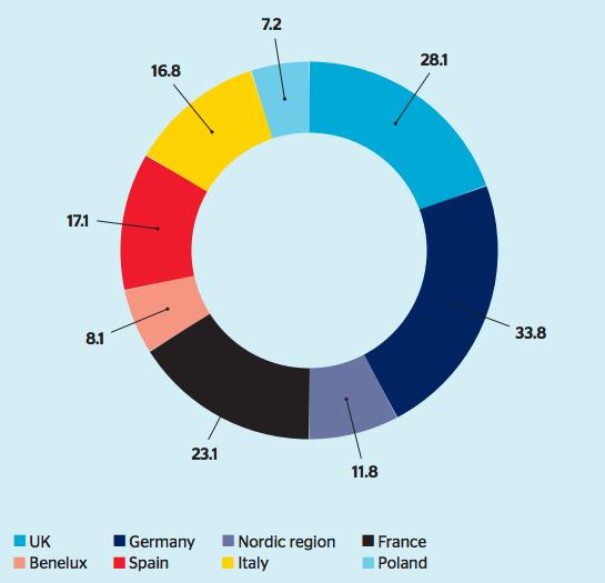 Wielka Brytania i Niemcy mają wysoką ilość zakupów z zagranicy Proporcja populacji w milionach,