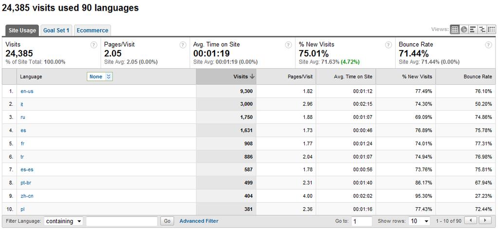 6 Google Analytics Sprawdź w jakich językach mówią klienci odwiedzający Twoją stronę