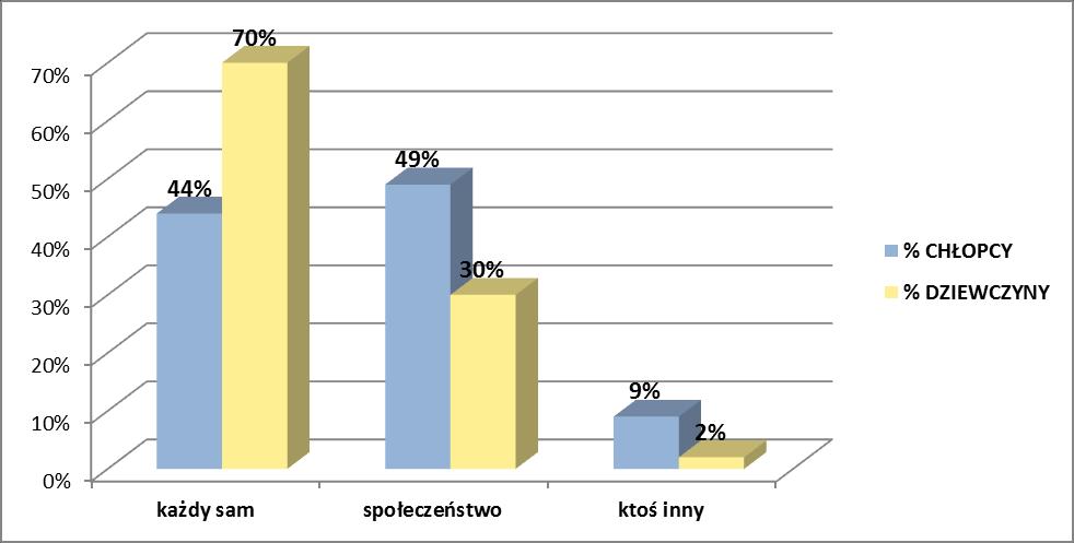 3. ktoś inny: rodzice duchowni bajerson odpowiedzialna i sprawiedliwa władza putin (pisownia oryginalna) 6 5% 5 9% 1 2% W odpowiedzi na pytanie kto powinien ustalać normy moralne wybory chłopców i