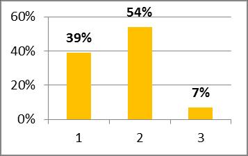 Wręczanie łapówek 56/46,5% 62/52% 2/1,5% Bicie dzieci 111/92,5% 6/5% 3/2,5% Zaniedbywanie swoich obowiązków w szkole 43/35% 71/59% 6/5% Przekraczanie dozwolonej