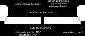 wymiary drzwi I otworów montażowych / PRZEKRÓJ DRZWI Szerokość Wysokość szeroki ramiak drewniany ościeżnica drewniana (soft), okleinowana w kolorze skrzydła aluminiowe wzmocnienie płyta