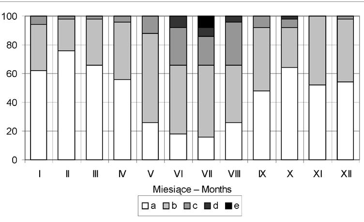 62 E. Brzeźniak Częstość Frequency [%] Miesiące Months Ryc. 4.