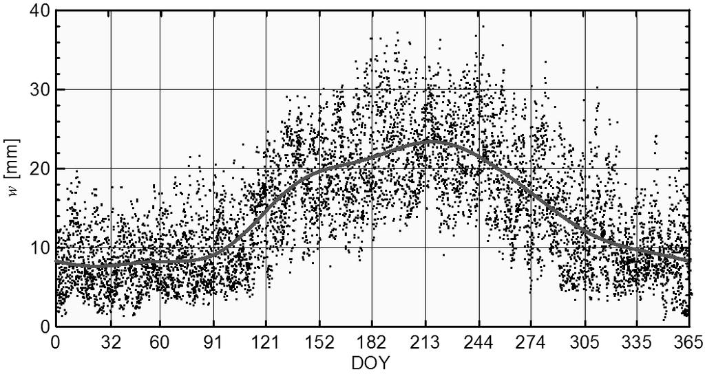 152 K. M. Kożuchowski Rys. 1. Roczny przebieg zawartość wody opadowej w atmosferze (w w mm) nad Polską Środkową w latach 1993-1997, wg Fortuniaka (2003).