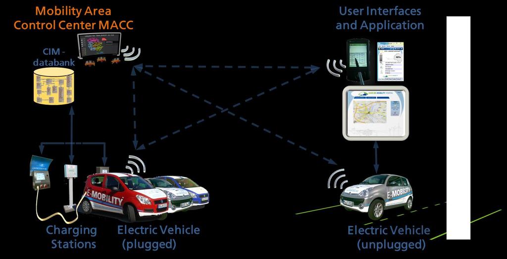 Struktura komunikacji Interfejsy użytkownika i aplikacje Stacje ładowania Pojazdy elektryczne (podłączone)