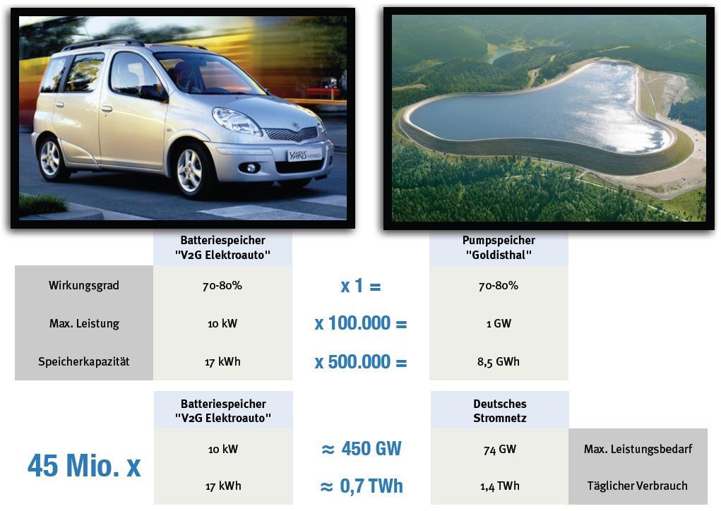 Potencjał, integracja z siecią Wysoki potencjał e-samochodów jako magazyny energii: Większość czasu zaparkowany Możliwość przesunięcia obciążenia (load shifting) Nie używana pojemność baterii może