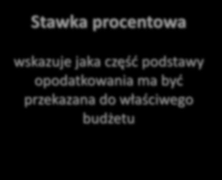 Stawki podatkowe czyli według jakiej reguły