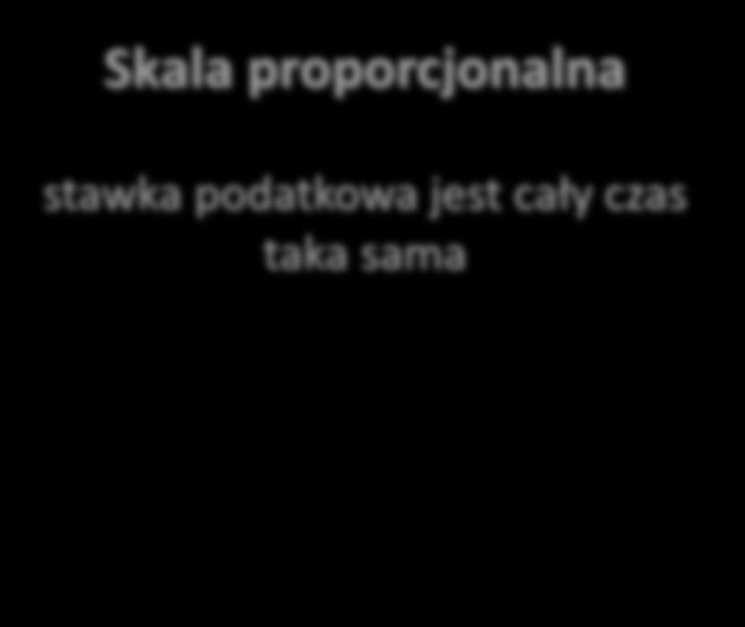 Skale podatkowe czyli według jakiego sposobu jest naliczany