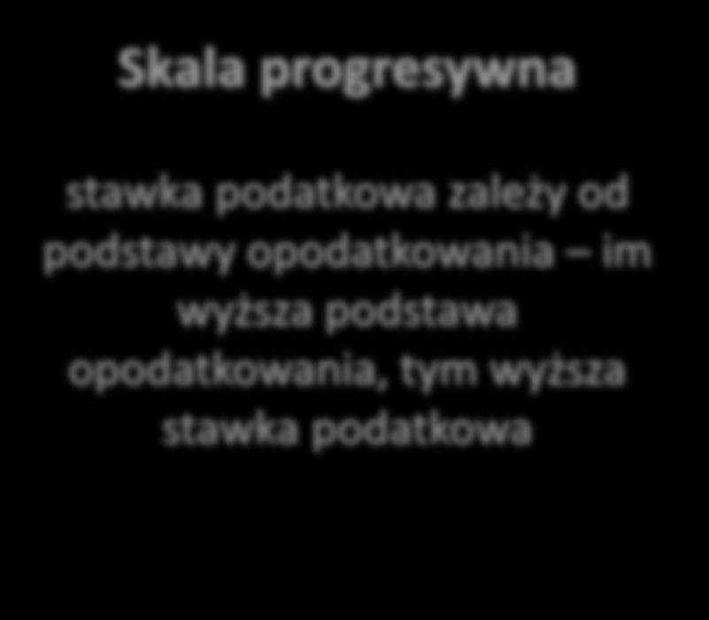 Skala proporcjonalna Skala progresywna stawka podatkowa jest cały