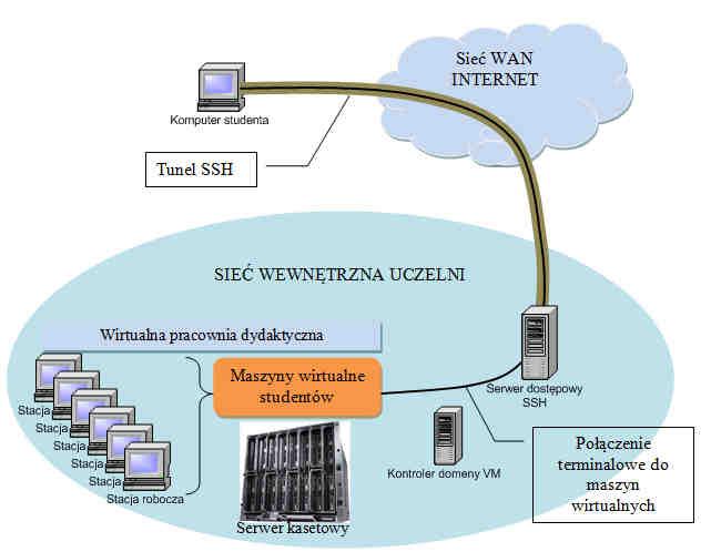 Implementacja wirtualnego środowiska... Przyjęte parametry dla wdrożenia serwera to 4 GB pamięci RAM, procesor cztero rdzeniowy i jedna karta sieciowa.