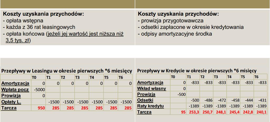 leasing kredyt Proszę obliczyć tarczę