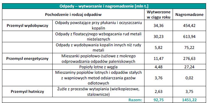 Odpady z działalności wydobywczej i przetwórczej Każdego roku w Europie wytwarza się blisko 150 mln ton ubocznych produktów