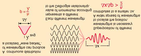 Interpretacja Borna funkcji falowej Kwadrat modułu funkcji falowej jest równy gęstości prawdopodobieństwa p znalezienia cząstki w punkcie przestrzeni o współrzędnej x.