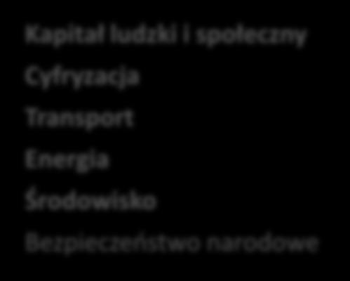 Kapitał dla rozwoju 5 Obszar: Ekspansja zagraniczna 1 Obszar: Spójność społeczna 2 Obszar: Rozwój zrównoważony terytorialnie 1 Obszar: Prawo w służbie