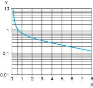 Load Curve 2 Reduction factor k for inductive loads (applies to