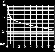 X Power factor on breaking (cos ϕ) Y Reduction factor k Example: An